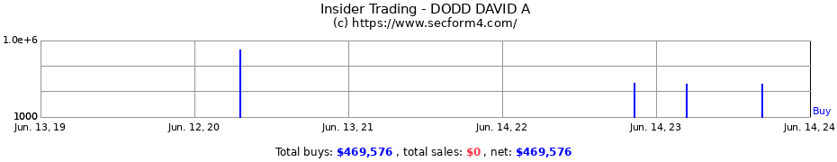 Insider Trading Transactions for DODD DAVID A