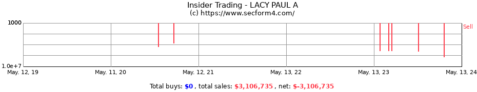Insider Trading Transactions for LACY PAUL A