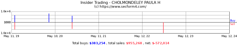 Insider Trading Transactions for CHOLMONDELEY PAULA H