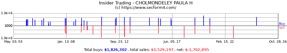 Insider Trading Transactions for Cholmondeley Paula H