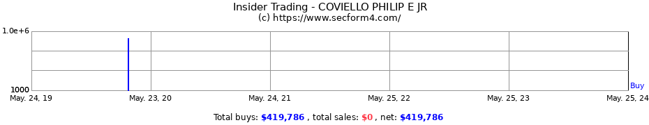 Insider Trading Transactions for COVIELLO PHILIP E JR