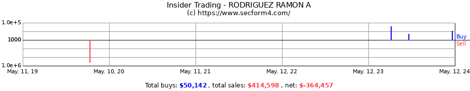 Insider Trading Transactions for RODRIGUEZ RAMON A
