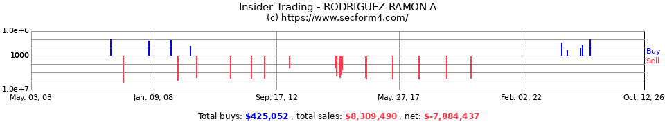 Insider Trading Transactions for Rodriguez Ramon A