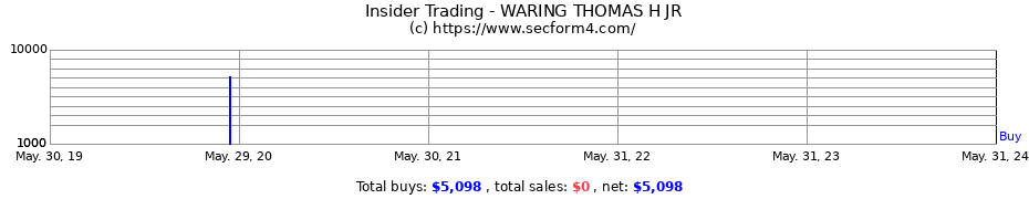 Insider Trading Transactions for WARING THOMAS H JR