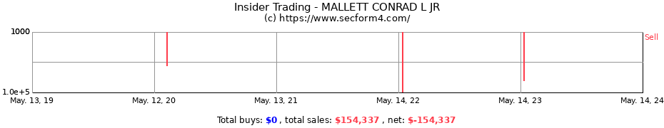 Insider Trading Transactions for MALLETT CONRAD L JR
