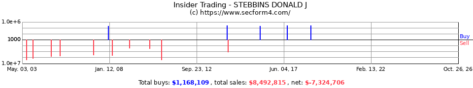 Insider Trading Transactions for Stebbins Donald J