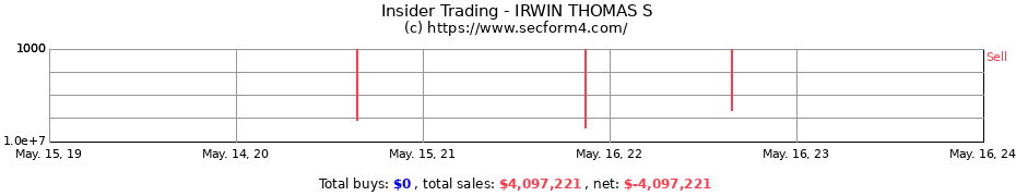 Insider Trading Transactions for IRWIN THOMAS S