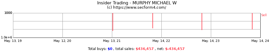 Insider Trading Transactions for MURPHY MICHAEL W