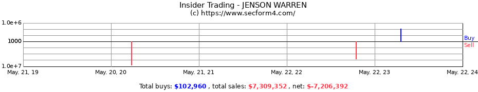 Insider Trading Transactions for JENSON WARREN