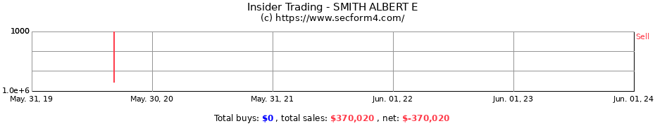 Insider Trading Transactions for SMITH ALBERT E