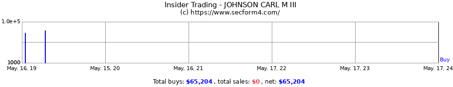 Insider Trading Transactions for JOHNSON CARL M III