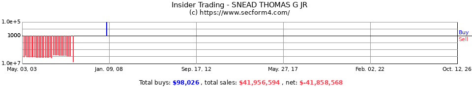 Insider Trading Transactions for Snead Thomas G Jr