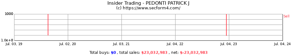 Insider Trading Transactions for PEDONTI PATRICK J