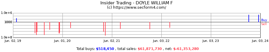 Insider Trading Transactions for DOYLE WILLIAM F