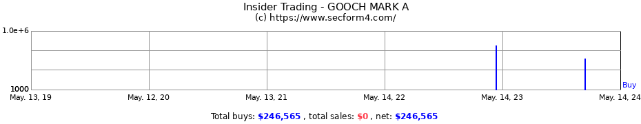 Insider Trading Transactions for GOOCH MARK A
