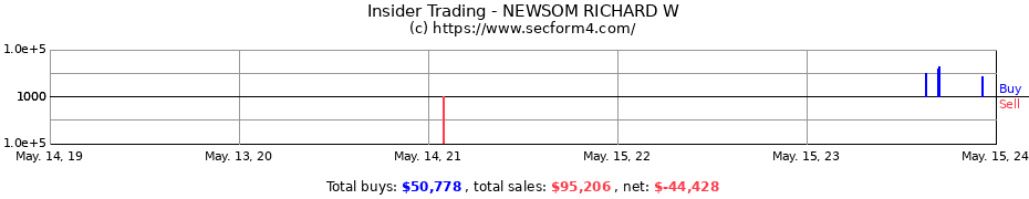 Insider Trading Transactions for NEWSOM RICHARD W