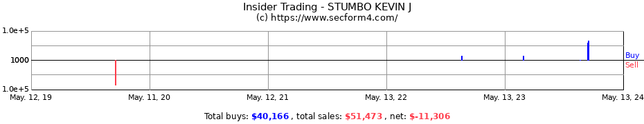 Insider Trading Transactions for STUMBO KEVIN J