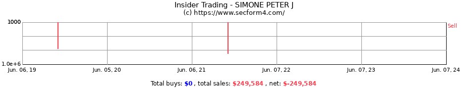Insider Trading Transactions for SIMONE PETER J