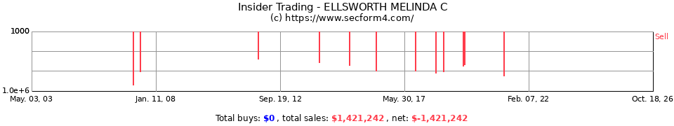 Insider Trading Transactions for Ellsworth Melinda C