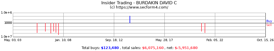Insider Trading Transactions for Burdakin David C