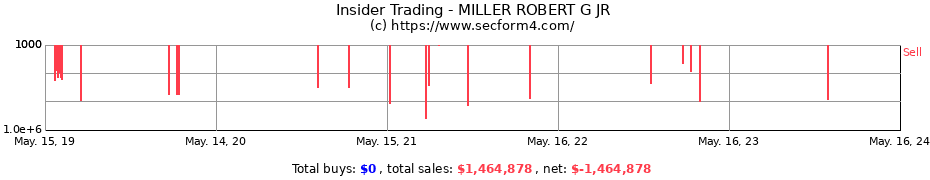Insider Trading Transactions for MILLER ROBERT G JR