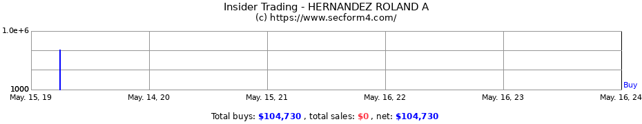 Insider Trading Transactions for HERNANDEZ ROLAND A
