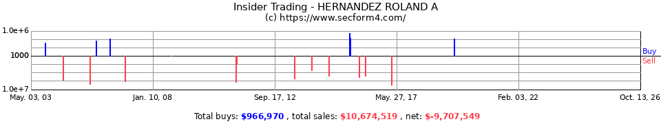 Insider Trading Transactions for Hernandez Roland A