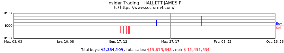 Insider Trading Transactions for Hallett James P