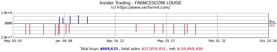 Insider Trading Transactions for Francesconi Louise