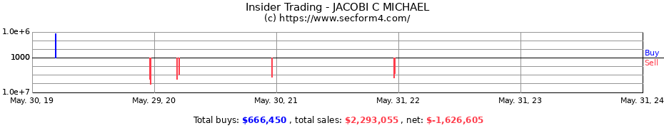 Insider Trading Transactions for JACOBI C MICHAEL