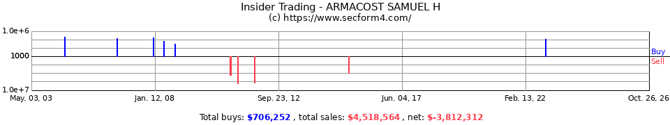Insider Trading Transactions for Armacost Samuel H