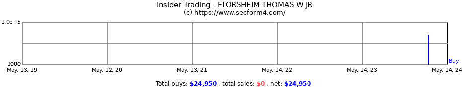 Insider Trading Transactions for FLORSHEIM THOMAS W JR
