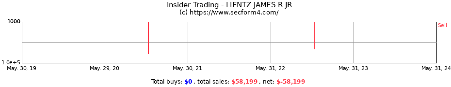 Insider Trading Transactions for LIENTZ JAMES R JR