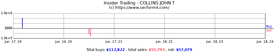 Insider Trading Transactions for COLLINS JOHN T