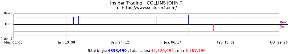 Insider Trading Transactions for Collins John T