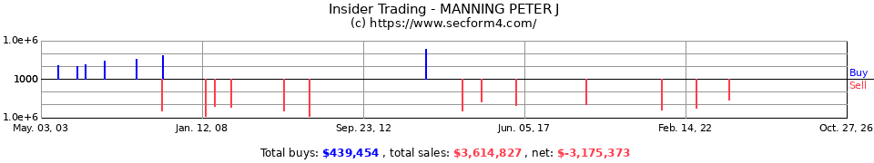 Insider Trading Transactions for Manning Peter J