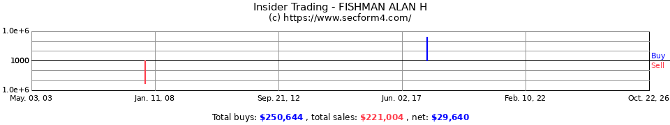 Insider Trading Transactions for Fishman Alan H