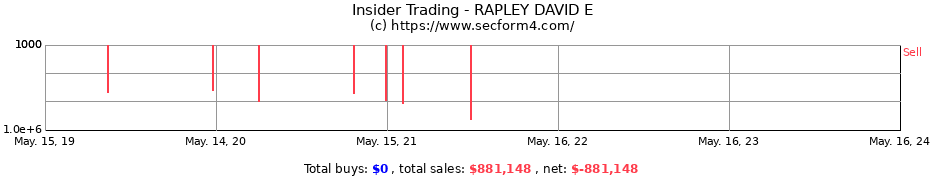 Insider Trading Transactions for RAPLEY DAVID E