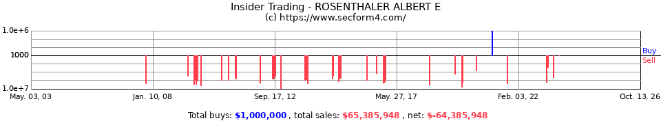 Insider Trading Transactions for Rosenthaler Albert E