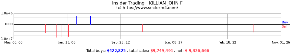 Insider Trading Transactions for Killian John F