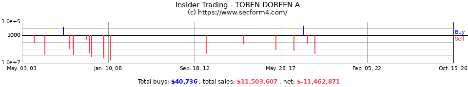 Insider Trading Transactions for Toben Doreen A