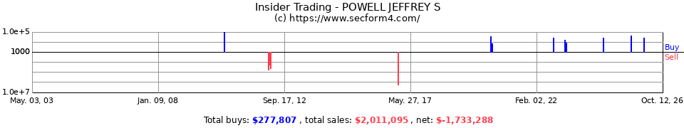 Insider Trading Transactions for Powell Jeffrey S