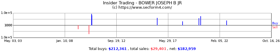 Insider Trading Transactions for Bower Joseph B Jr