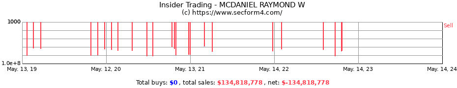 Insider Trading Transactions for MCDANIEL RAYMOND W