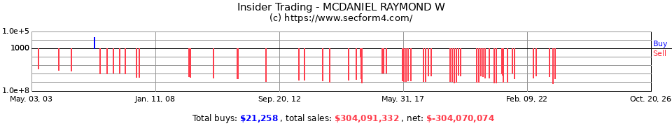 Insider Trading Transactions for Mcdaniel Raymond W