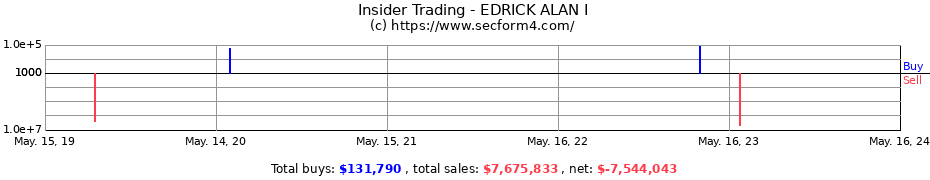 Insider Trading Transactions for EDRICK ALAN I
