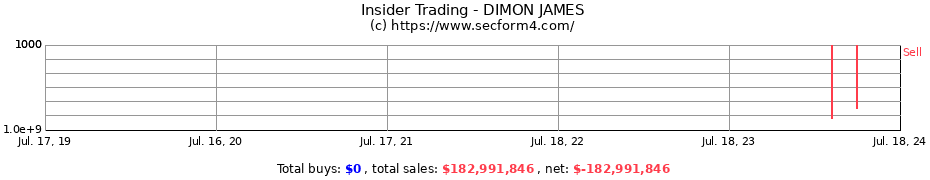 Insider Trading Transactions for DIMON JAMES