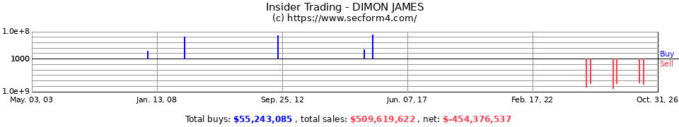 Insider Trading Transactions for Dimon James