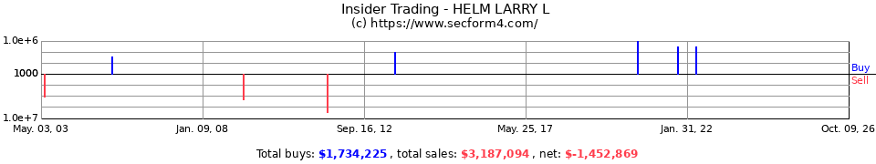 Insider Trading Transactions for Helm Larry L