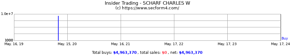 Insider Trading Transactions for SCHARF CHARLES W